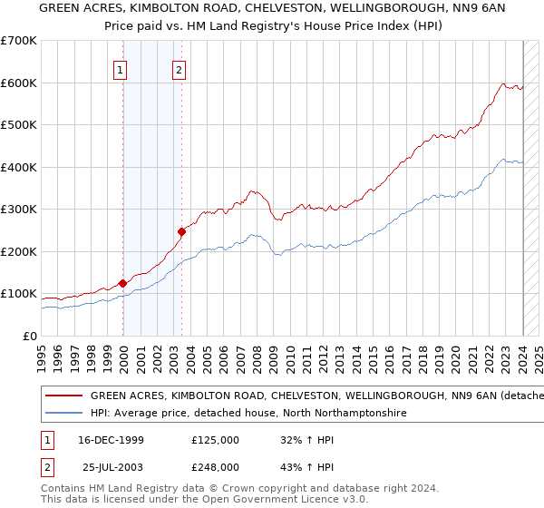 GREEN ACRES, KIMBOLTON ROAD, CHELVESTON, WELLINGBOROUGH, NN9 6AN: Price paid vs HM Land Registry's House Price Index