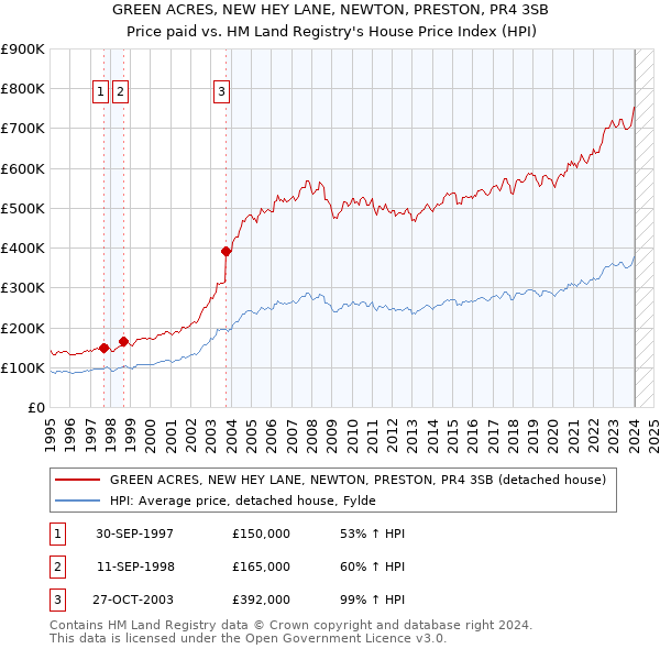 GREEN ACRES, NEW HEY LANE, NEWTON, PRESTON, PR4 3SB: Price paid vs HM Land Registry's House Price Index
