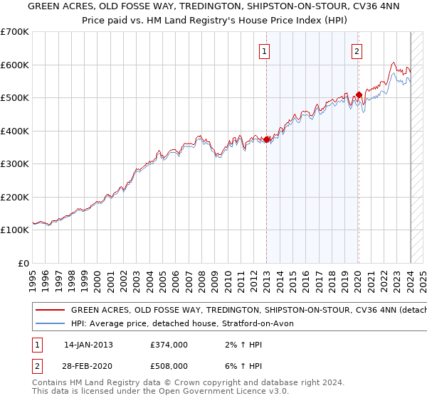 GREEN ACRES, OLD FOSSE WAY, TREDINGTON, SHIPSTON-ON-STOUR, CV36 4NN: Price paid vs HM Land Registry's House Price Index