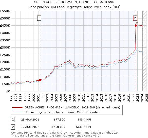 GREEN ACRES, RHOSMAEN, LLANDEILO, SA19 6NP: Price paid vs HM Land Registry's House Price Index