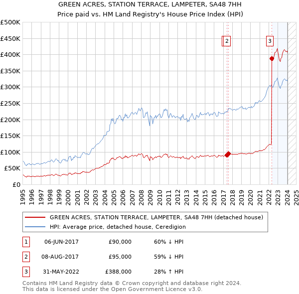 GREEN ACRES, STATION TERRACE, LAMPETER, SA48 7HH: Price paid vs HM Land Registry's House Price Index