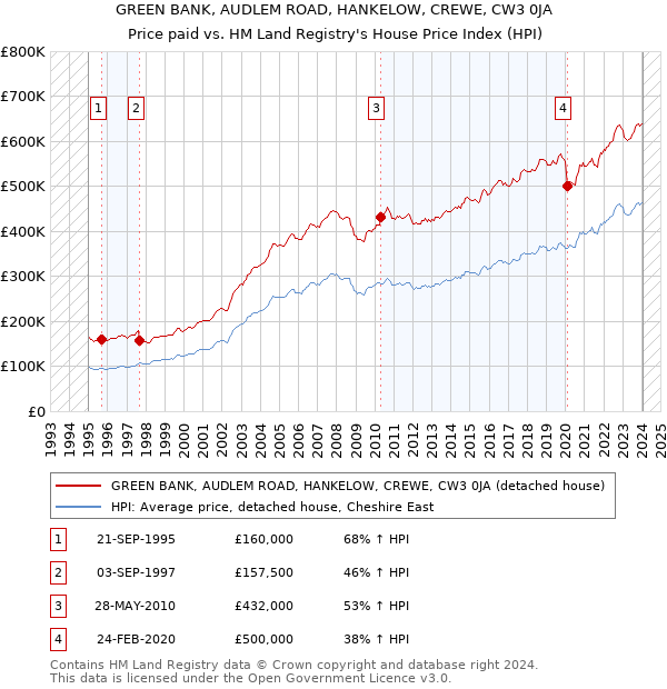 GREEN BANK, AUDLEM ROAD, HANKELOW, CREWE, CW3 0JA: Price paid vs HM Land Registry's House Price Index
