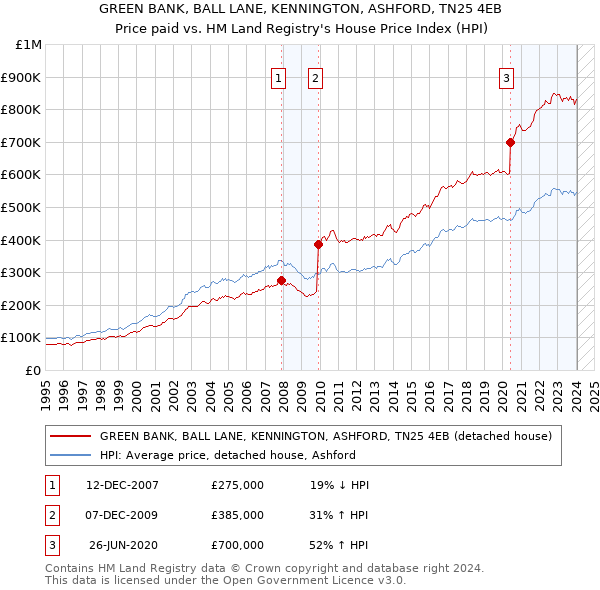 GREEN BANK, BALL LANE, KENNINGTON, ASHFORD, TN25 4EB: Price paid vs HM Land Registry's House Price Index