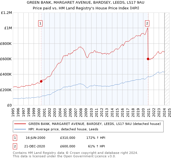 GREEN BANK, MARGARET AVENUE, BARDSEY, LEEDS, LS17 9AU: Price paid vs HM Land Registry's House Price Index
