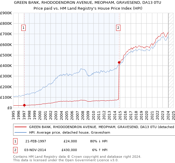 GREEN BANK, RHODODENDRON AVENUE, MEOPHAM, GRAVESEND, DA13 0TU: Price paid vs HM Land Registry's House Price Index