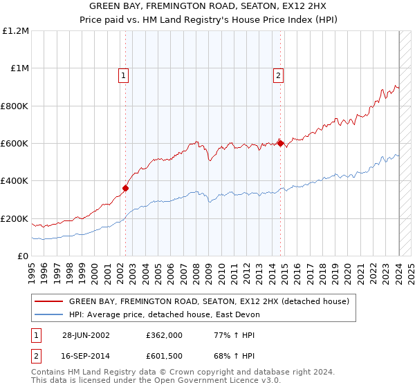 GREEN BAY, FREMINGTON ROAD, SEATON, EX12 2HX: Price paid vs HM Land Registry's House Price Index