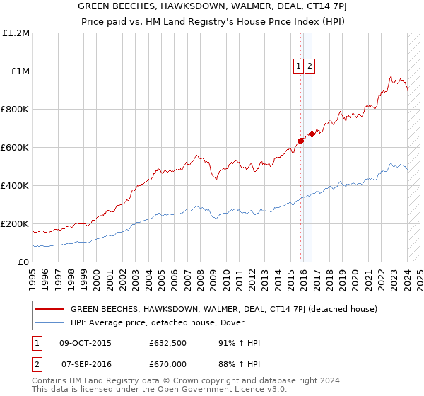GREEN BEECHES, HAWKSDOWN, WALMER, DEAL, CT14 7PJ: Price paid vs HM Land Registry's House Price Index