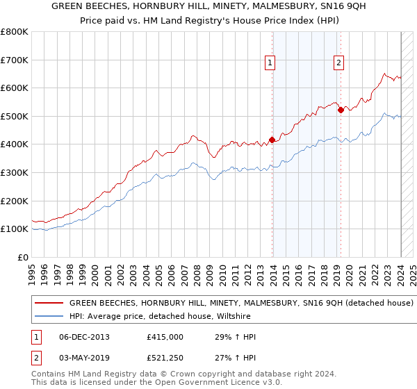 GREEN BEECHES, HORNBURY HILL, MINETY, MALMESBURY, SN16 9QH: Price paid vs HM Land Registry's House Price Index