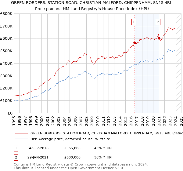GREEN BORDERS, STATION ROAD, CHRISTIAN MALFORD, CHIPPENHAM, SN15 4BL: Price paid vs HM Land Registry's House Price Index