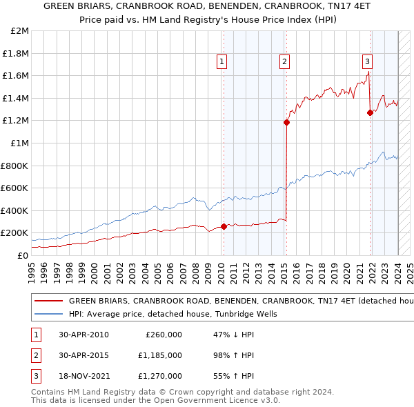 GREEN BRIARS, CRANBROOK ROAD, BENENDEN, CRANBROOK, TN17 4ET: Price paid vs HM Land Registry's House Price Index