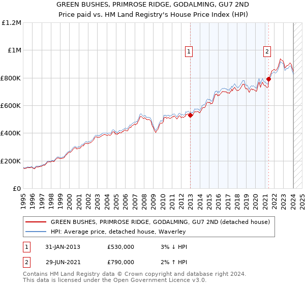 GREEN BUSHES, PRIMROSE RIDGE, GODALMING, GU7 2ND: Price paid vs HM Land Registry's House Price Index