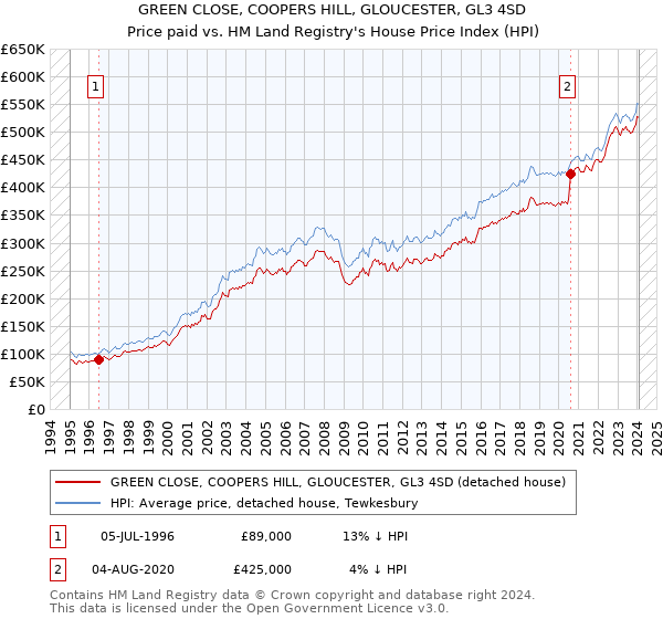 GREEN CLOSE, COOPERS HILL, GLOUCESTER, GL3 4SD: Price paid vs HM Land Registry's House Price Index