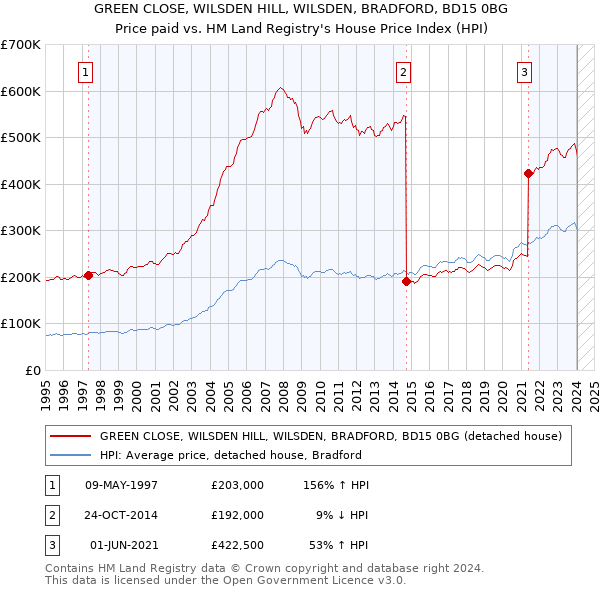 GREEN CLOSE, WILSDEN HILL, WILSDEN, BRADFORD, BD15 0BG: Price paid vs HM Land Registry's House Price Index