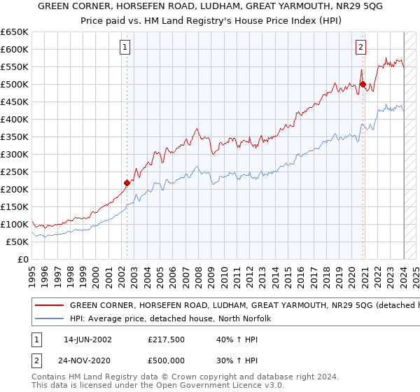 GREEN CORNER, HORSEFEN ROAD, LUDHAM, GREAT YARMOUTH, NR29 5QG: Price paid vs HM Land Registry's House Price Index