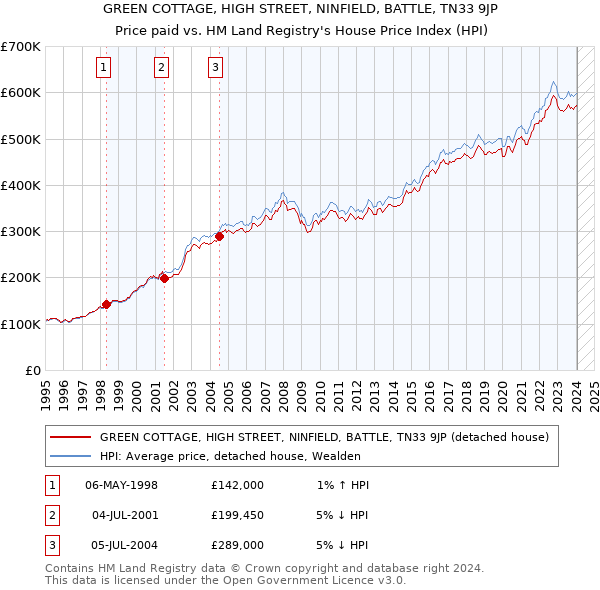 GREEN COTTAGE, HIGH STREET, NINFIELD, BATTLE, TN33 9JP: Price paid vs HM Land Registry's House Price Index