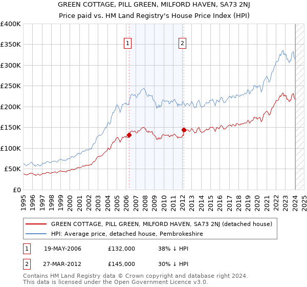 GREEN COTTAGE, PILL GREEN, MILFORD HAVEN, SA73 2NJ: Price paid vs HM Land Registry's House Price Index