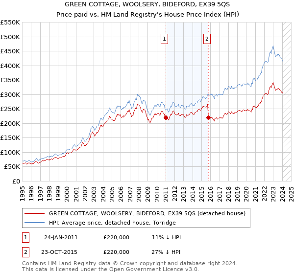 GREEN COTTAGE, WOOLSERY, BIDEFORD, EX39 5QS: Price paid vs HM Land Registry's House Price Index