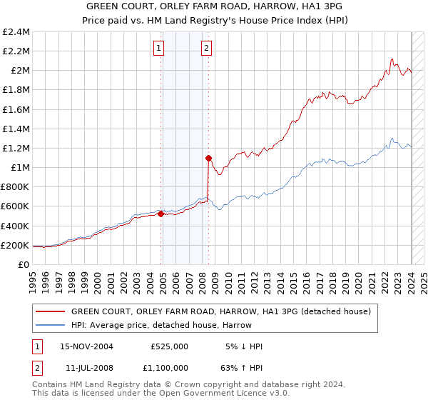GREEN COURT, ORLEY FARM ROAD, HARROW, HA1 3PG: Price paid vs HM Land Registry's House Price Index