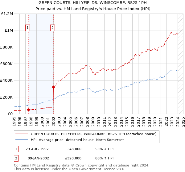 GREEN COURTS, HILLYFIELDS, WINSCOMBE, BS25 1PH: Price paid vs HM Land Registry's House Price Index