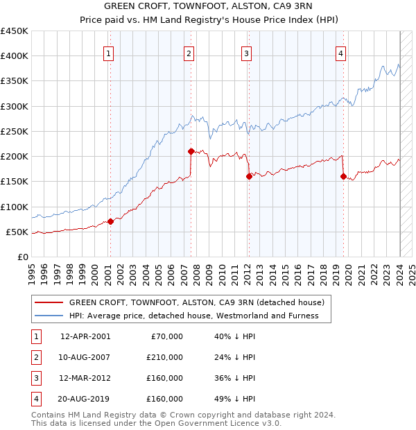 GREEN CROFT, TOWNFOOT, ALSTON, CA9 3RN: Price paid vs HM Land Registry's House Price Index