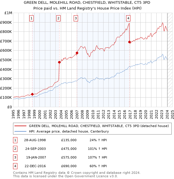 GREEN DELL, MOLEHILL ROAD, CHESTFIELD, WHITSTABLE, CT5 3PD: Price paid vs HM Land Registry's House Price Index
