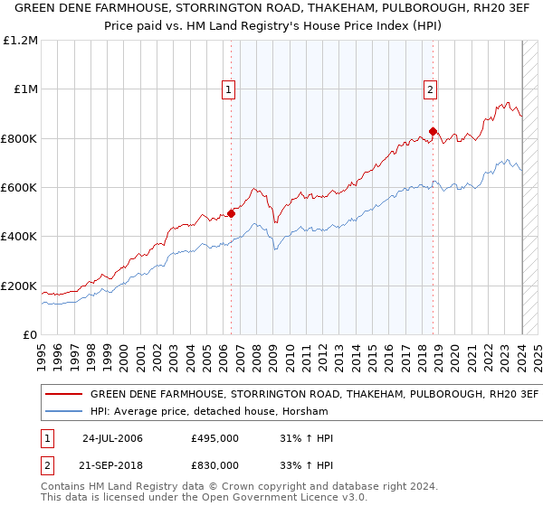 GREEN DENE FARMHOUSE, STORRINGTON ROAD, THAKEHAM, PULBOROUGH, RH20 3EF: Price paid vs HM Land Registry's House Price Index