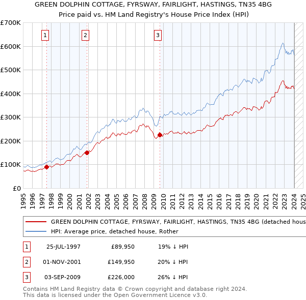 GREEN DOLPHIN COTTAGE, FYRSWAY, FAIRLIGHT, HASTINGS, TN35 4BG: Price paid vs HM Land Registry's House Price Index
