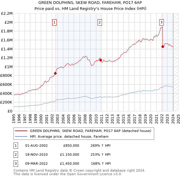 GREEN DOLPHINS, SKEW ROAD, FAREHAM, PO17 6AP: Price paid vs HM Land Registry's House Price Index
