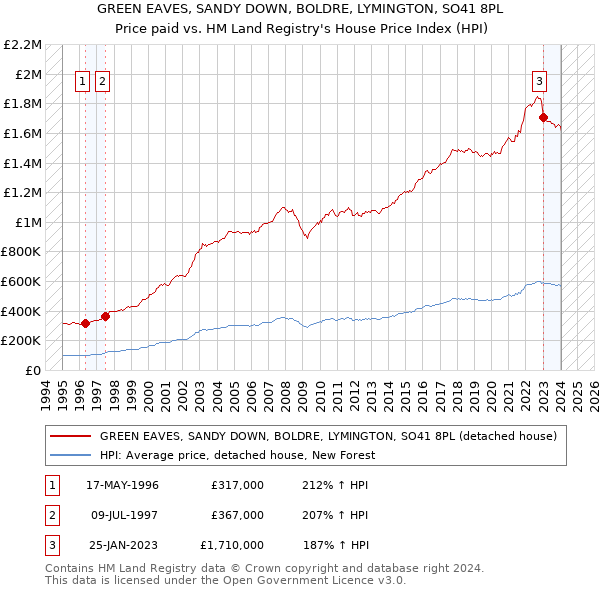 GREEN EAVES, SANDY DOWN, BOLDRE, LYMINGTON, SO41 8PL: Price paid vs HM Land Registry's House Price Index