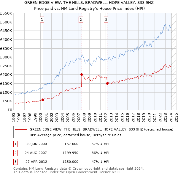 GREEN EDGE VIEW, THE HILLS, BRADWELL, HOPE VALLEY, S33 9HZ: Price paid vs HM Land Registry's House Price Index