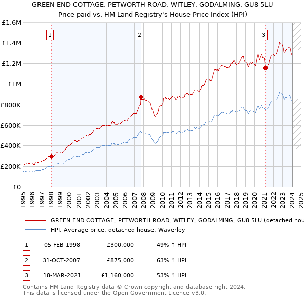 GREEN END COTTAGE, PETWORTH ROAD, WITLEY, GODALMING, GU8 5LU: Price paid vs HM Land Registry's House Price Index
