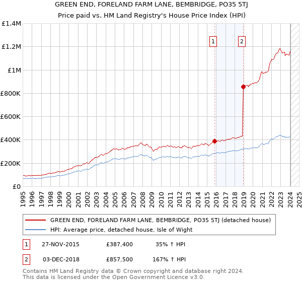 GREEN END, FORELAND FARM LANE, BEMBRIDGE, PO35 5TJ: Price paid vs HM Land Registry's House Price Index