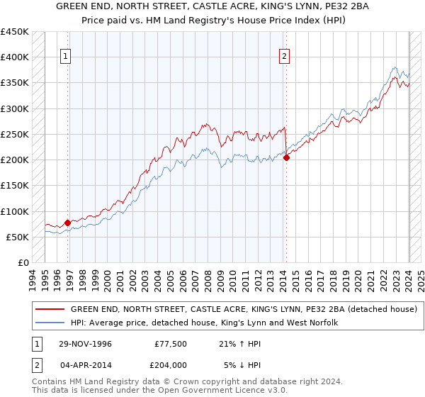 GREEN END, NORTH STREET, CASTLE ACRE, KING'S LYNN, PE32 2BA: Price paid vs HM Land Registry's House Price Index