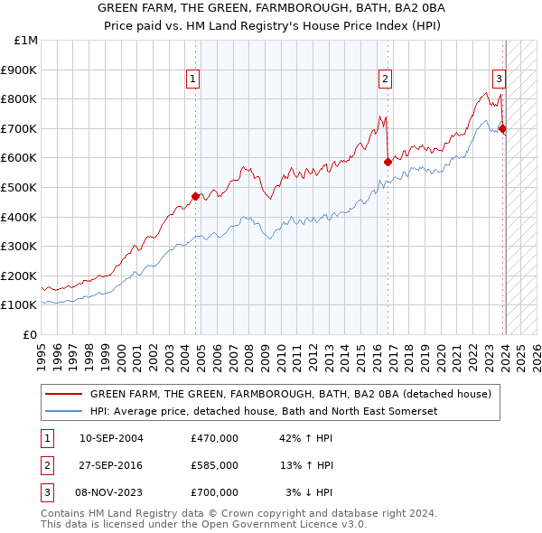 GREEN FARM, THE GREEN, FARMBOROUGH, BATH, BA2 0BA: Price paid vs HM Land Registry's House Price Index