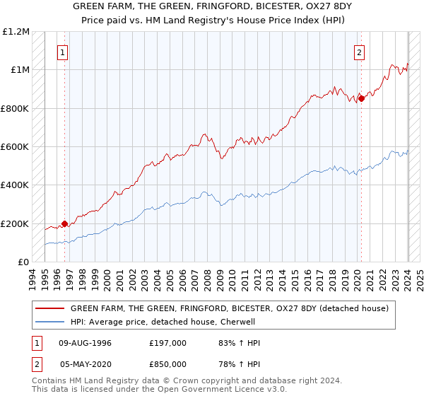 GREEN FARM, THE GREEN, FRINGFORD, BICESTER, OX27 8DY: Price paid vs HM Land Registry's House Price Index