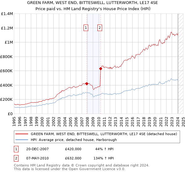 GREEN FARM, WEST END, BITTESWELL, LUTTERWORTH, LE17 4SE: Price paid vs HM Land Registry's House Price Index