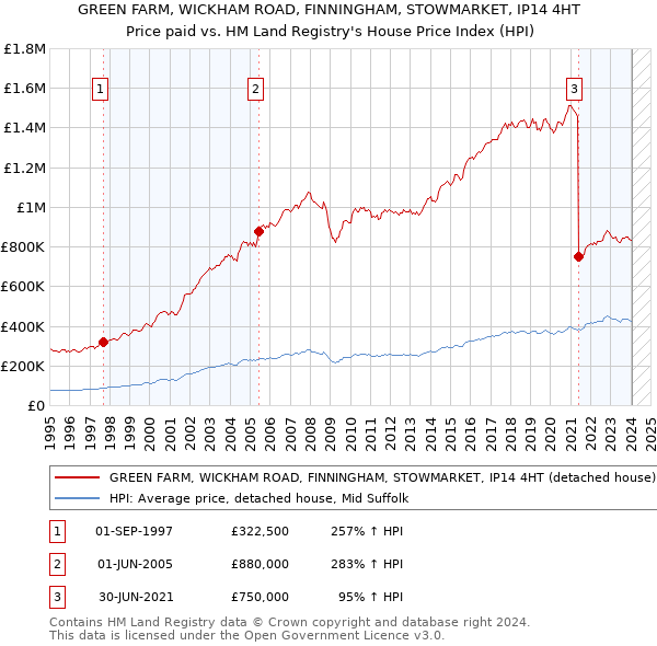 GREEN FARM, WICKHAM ROAD, FINNINGHAM, STOWMARKET, IP14 4HT: Price paid vs HM Land Registry's House Price Index