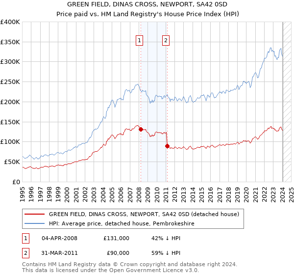 GREEN FIELD, DINAS CROSS, NEWPORT, SA42 0SD: Price paid vs HM Land Registry's House Price Index