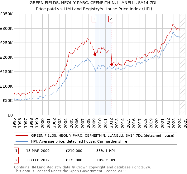 GREEN FIELDS, HEOL Y PARC, CEFNEITHIN, LLANELLI, SA14 7DL: Price paid vs HM Land Registry's House Price Index