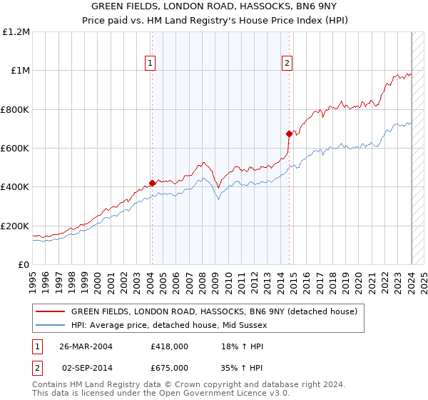 GREEN FIELDS, LONDON ROAD, HASSOCKS, BN6 9NY: Price paid vs HM Land Registry's House Price Index