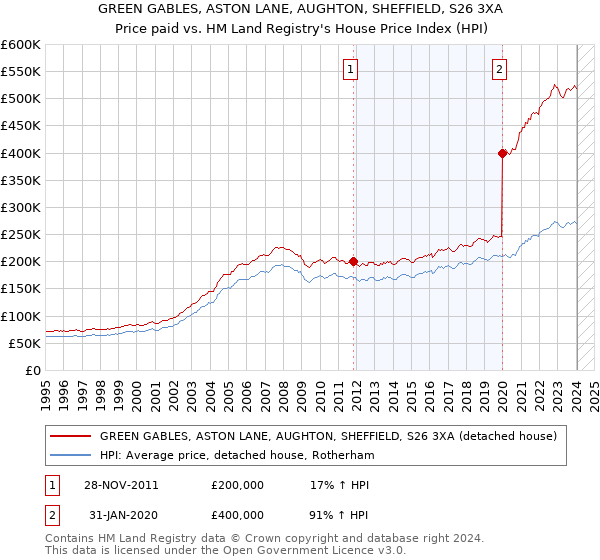 GREEN GABLES, ASTON LANE, AUGHTON, SHEFFIELD, S26 3XA: Price paid vs HM Land Registry's House Price Index