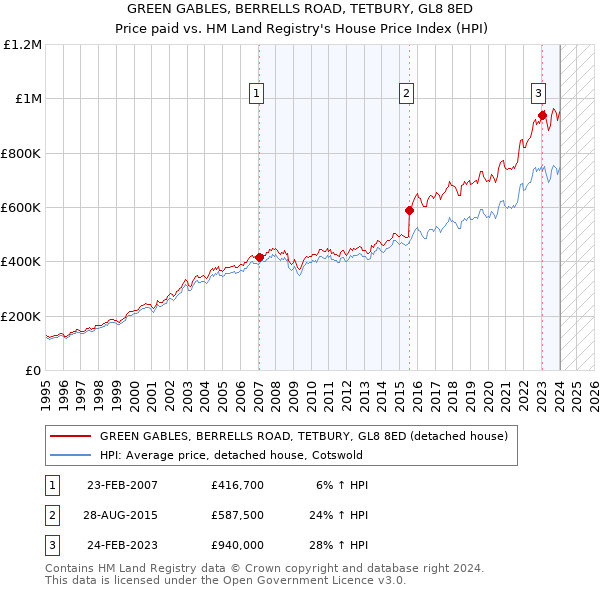 GREEN GABLES, BERRELLS ROAD, TETBURY, GL8 8ED: Price paid vs HM Land Registry's House Price Index