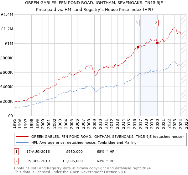 GREEN GABLES, FEN POND ROAD, IGHTHAM, SEVENOAKS, TN15 9JE: Price paid vs HM Land Registry's House Price Index