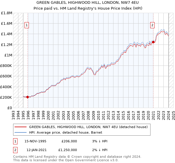 GREEN GABLES, HIGHWOOD HILL, LONDON, NW7 4EU: Price paid vs HM Land Registry's House Price Index