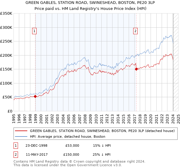 GREEN GABLES, STATION ROAD, SWINESHEAD, BOSTON, PE20 3LP: Price paid vs HM Land Registry's House Price Index