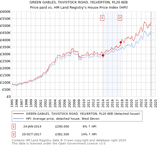 GREEN GABLES, TAVISTOCK ROAD, YELVERTON, PL20 6EB: Price paid vs HM Land Registry's House Price Index