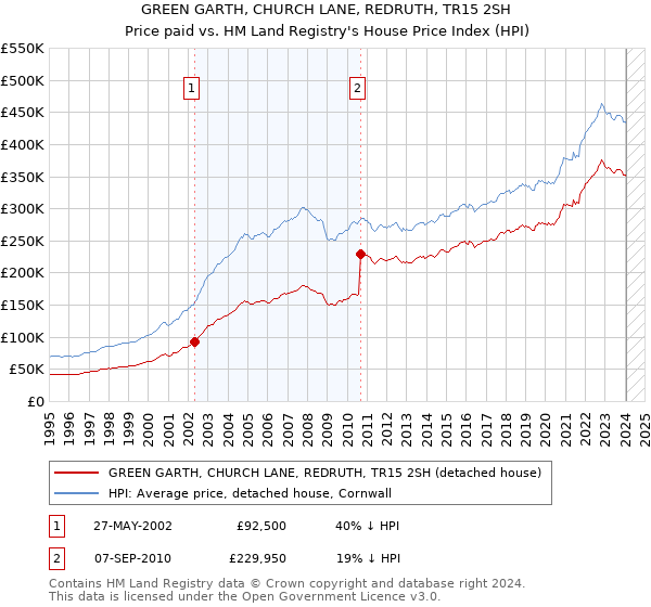 GREEN GARTH, CHURCH LANE, REDRUTH, TR15 2SH: Price paid vs HM Land Registry's House Price Index