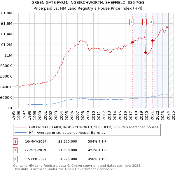 GREEN GATE FARM, INGBIRCHWORTH, SHEFFIELD, S36 7GG: Price paid vs HM Land Registry's House Price Index