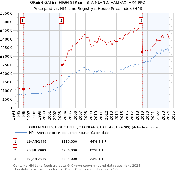 GREEN GATES, HIGH STREET, STAINLAND, HALIFAX, HX4 9PQ: Price paid vs HM Land Registry's House Price Index