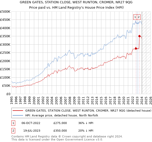 GREEN GATES, STATION CLOSE, WEST RUNTON, CROMER, NR27 9QG: Price paid vs HM Land Registry's House Price Index